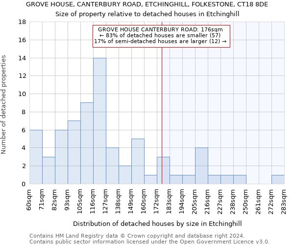 GROVE HOUSE, CANTERBURY ROAD, ETCHINGHILL, FOLKESTONE, CT18 8DE: Size of property relative to detached houses in Etchinghill