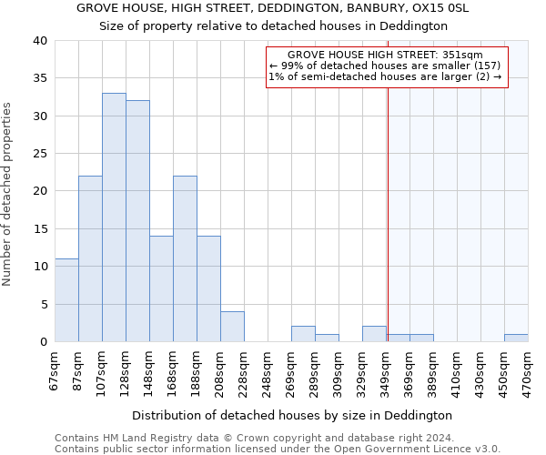 GROVE HOUSE, HIGH STREET, DEDDINGTON, BANBURY, OX15 0SL: Size of property relative to detached houses in Deddington
