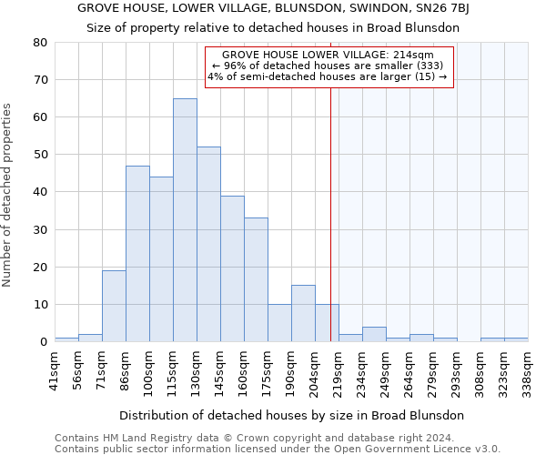 GROVE HOUSE, LOWER VILLAGE, BLUNSDON, SWINDON, SN26 7BJ: Size of property relative to detached houses in Broad Blunsdon