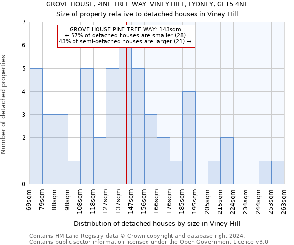 GROVE HOUSE, PINE TREE WAY, VINEY HILL, LYDNEY, GL15 4NT: Size of property relative to detached houses in Viney Hill
