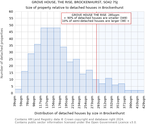 GROVE HOUSE, THE RISE, BROCKENHURST, SO42 7SJ: Size of property relative to detached houses in Brockenhurst