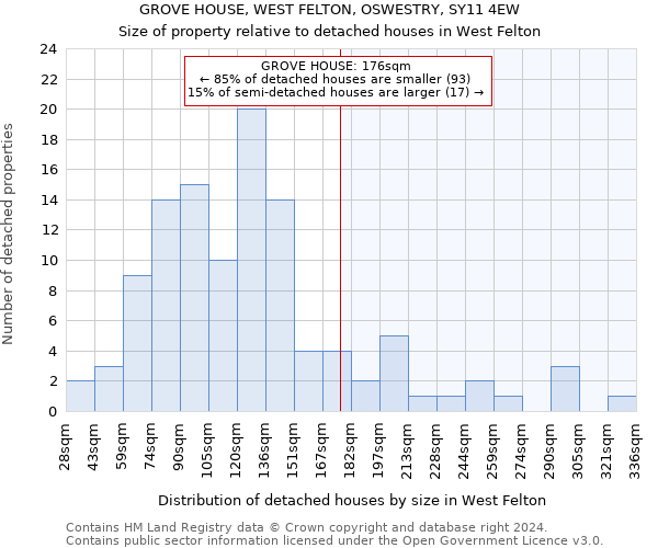 GROVE HOUSE, WEST FELTON, OSWESTRY, SY11 4EW: Size of property relative to detached houses in West Felton