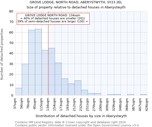 GROVE LODGE, NORTH ROAD, ABERYSTWYTH, SY23 2EL: Size of property relative to detached houses in Aberystwyth