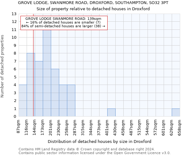 GROVE LODGE, SWANMORE ROAD, DROXFORD, SOUTHAMPTON, SO32 3PT: Size of property relative to detached houses in Droxford
