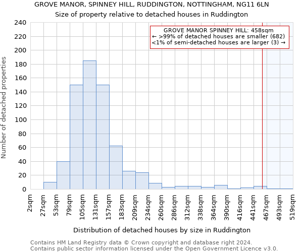 GROVE MANOR, SPINNEY HILL, RUDDINGTON, NOTTINGHAM, NG11 6LN: Size of property relative to detached houses in Ruddington