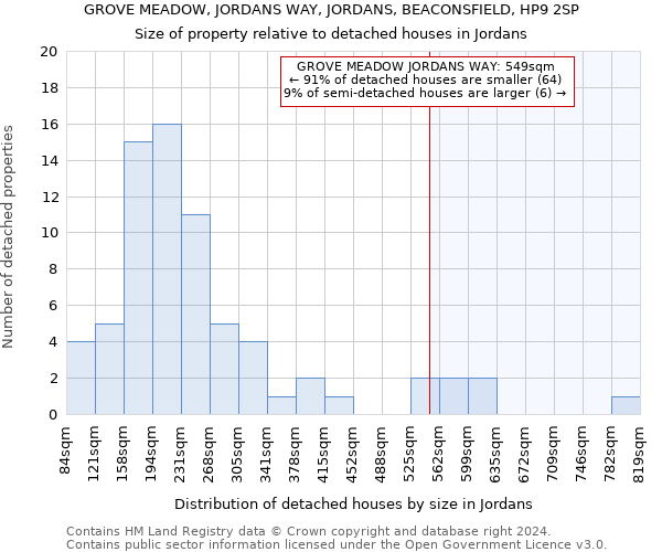 GROVE MEADOW, JORDANS WAY, JORDANS, BEACONSFIELD, HP9 2SP: Size of property relative to detached houses in Jordans