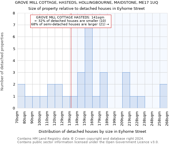 GROVE MILL COTTAGE, HASTEDS, HOLLINGBOURNE, MAIDSTONE, ME17 1UQ: Size of property relative to detached houses in Eyhorne Street