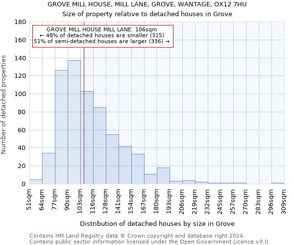 GROVE MILL HOUSE, MILL LANE, GROVE, WANTAGE, OX12 7HU: Size of property relative to detached houses in Grove