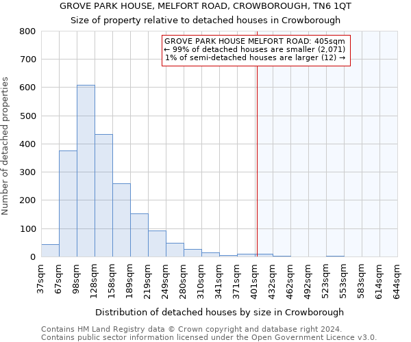 GROVE PARK HOUSE, MELFORT ROAD, CROWBOROUGH, TN6 1QT: Size of property relative to detached houses in Crowborough