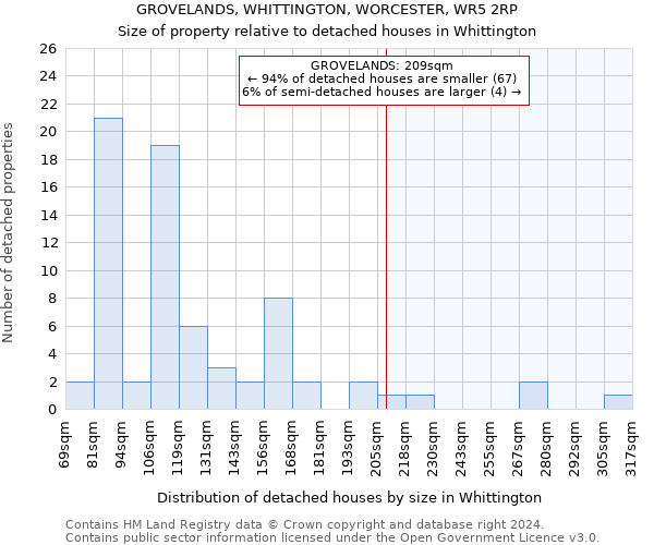 GROVELANDS, WHITTINGTON, WORCESTER, WR5 2RP: Size of property relative to detached houses in Whittington