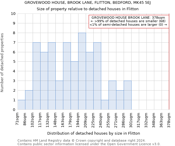 GROVEWOOD HOUSE, BROOK LANE, FLITTON, BEDFORD, MK45 5EJ: Size of property relative to detached houses in Flitton