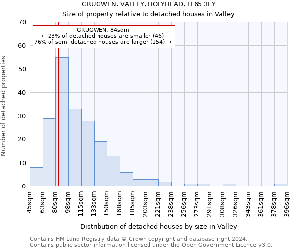 GRUGWEN, VALLEY, HOLYHEAD, LL65 3EY: Size of property relative to detached houses in Valley