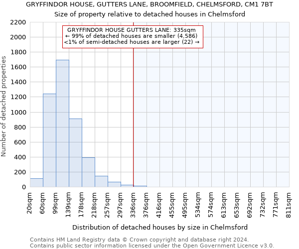 GRYFFINDOR HOUSE, GUTTERS LANE, BROOMFIELD, CHELMSFORD, CM1 7BT: Size of property relative to detached houses in Chelmsford