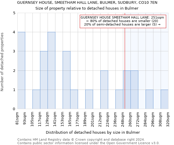 GUERNSEY HOUSE, SMEETHAM HALL LANE, BULMER, SUDBURY, CO10 7EN: Size of property relative to detached houses in Bulmer