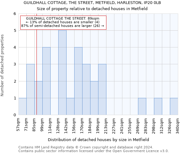 GUILDHALL COTTAGE, THE STREET, METFIELD, HARLESTON, IP20 0LB: Size of property relative to detached houses in Metfield