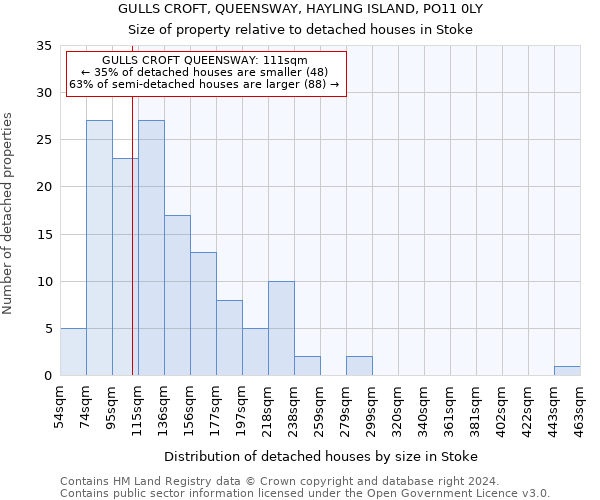 GULLS CROFT, QUEENSWAY, HAYLING ISLAND, PO11 0LY: Size of property relative to detached houses in Stoke