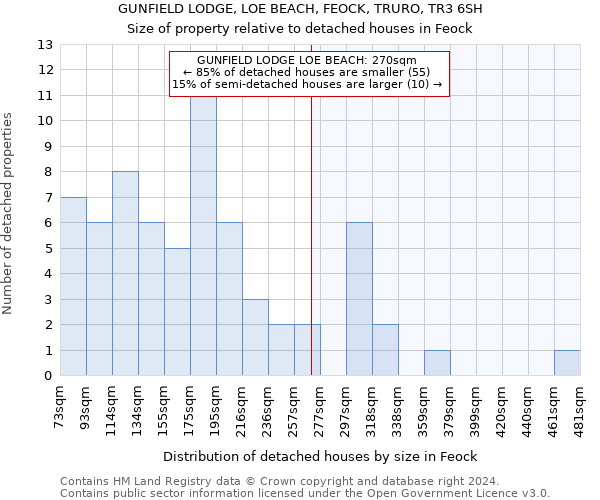 GUNFIELD LODGE, LOE BEACH, FEOCK, TRURO, TR3 6SH: Size of property relative to detached houses in Feock