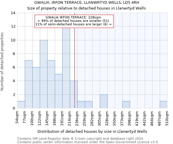 GWALIA, IRFON TERRACE, LLANWRTYD WELLS, LD5 4RH: Size of property relative to detached houses in Llanwrtyd Wells