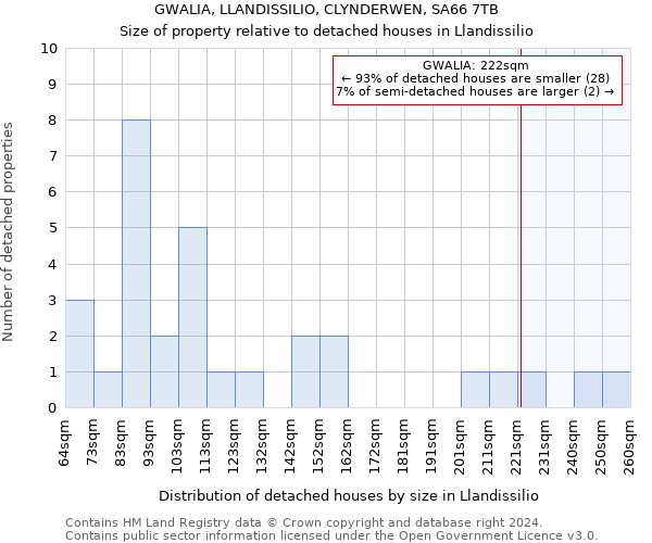 GWALIA, LLANDISSILIO, CLYNDERWEN, SA66 7TB: Size of property relative to detached houses in Llandissilio