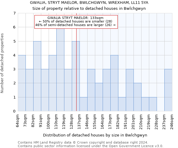 GWALIA, STRYT MAELOR, BWLCHGWYN, WREXHAM, LL11 5YA: Size of property relative to detached houses in Bwlchgwyn