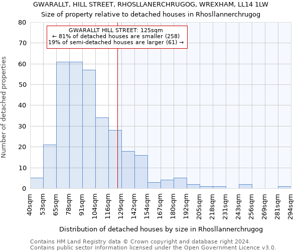 GWARALLT, HILL STREET, RHOSLLANERCHRUGOG, WREXHAM, LL14 1LW: Size of property relative to detached houses in Rhosllannerchrugog