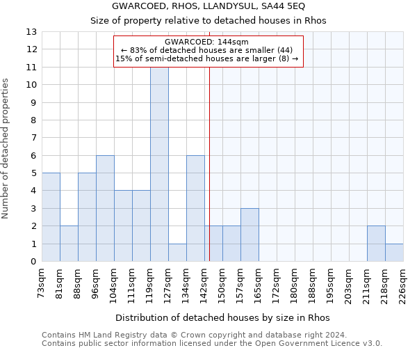 GWARCOED, RHOS, LLANDYSUL, SA44 5EQ: Size of property relative to detached houses in Rhos