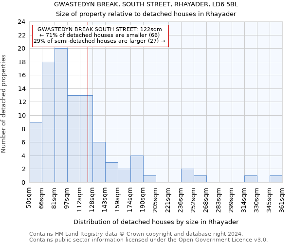 GWASTEDYN BREAK, SOUTH STREET, RHAYADER, LD6 5BL: Size of property relative to detached houses in Rhayader