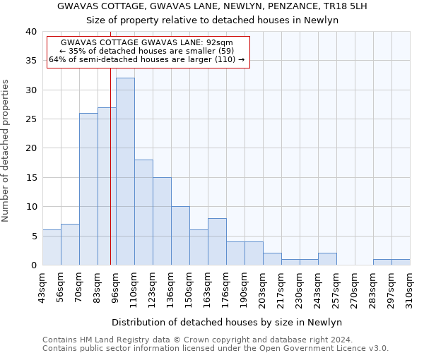 GWAVAS COTTAGE, GWAVAS LANE, NEWLYN, PENZANCE, TR18 5LH: Size of property relative to detached houses in Newlyn