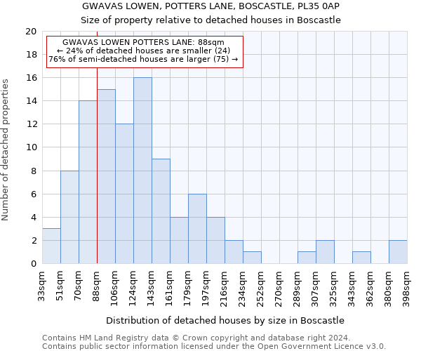 GWAVAS LOWEN, POTTERS LANE, BOSCASTLE, PL35 0AP: Size of property relative to detached houses in Boscastle