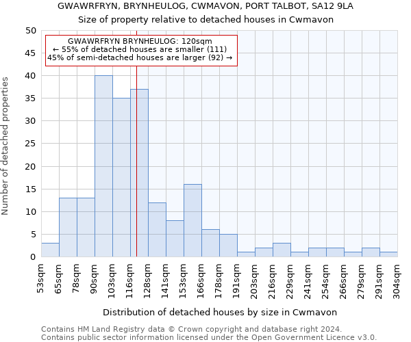 GWAWRFRYN, BRYNHEULOG, CWMAVON, PORT TALBOT, SA12 9LA: Size of property relative to detached houses in Cwmavon
