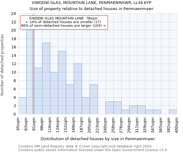 GWDDW GLAS, MOUNTAIN LANE, PENMAENMAWR, LL34 6YP: Size of property relative to detached houses in Penmaenmawr