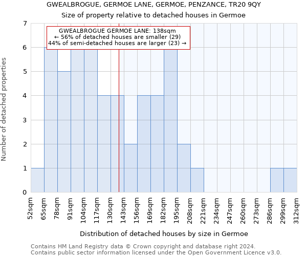 GWEALBROGUE, GERMOE LANE, GERMOE, PENZANCE, TR20 9QY: Size of property relative to detached houses in Germoe