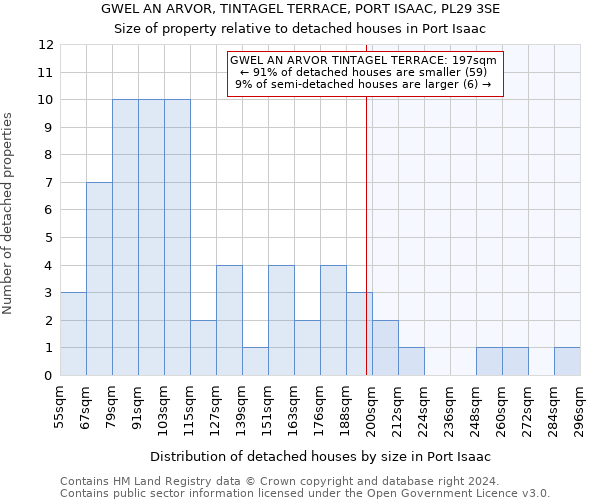 GWEL AN ARVOR, TINTAGEL TERRACE, PORT ISAAC, PL29 3SE: Size of property relative to detached houses in Port Isaac