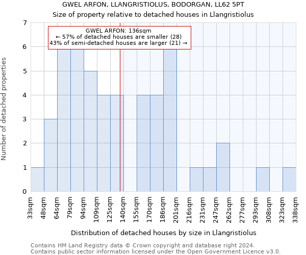 GWEL ARFON, LLANGRISTIOLUS, BODORGAN, LL62 5PT: Size of property relative to detached houses in Llangristiolus