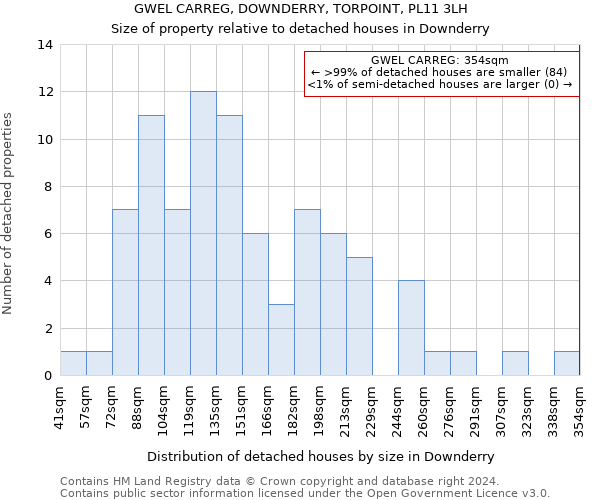 GWEL CARREG, DOWNDERRY, TORPOINT, PL11 3LH: Size of property relative to detached houses in Downderry