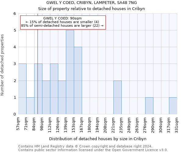 GWEL Y COED, CRIBYN, LAMPETER, SA48 7NG: Size of property relative to detached houses in Cribyn