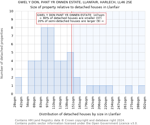 GWEL Y DON, PANT YR ONNEN ESTATE, LLANFAIR, HARLECH, LL46 2SE: Size of property relative to detached houses in Llanfair
