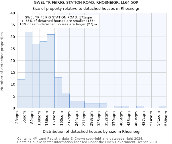 GWEL YR FEIRIG, STATION ROAD, RHOSNEIGR, LL64 5QP: Size of property relative to detached houses in Rhosneigr
