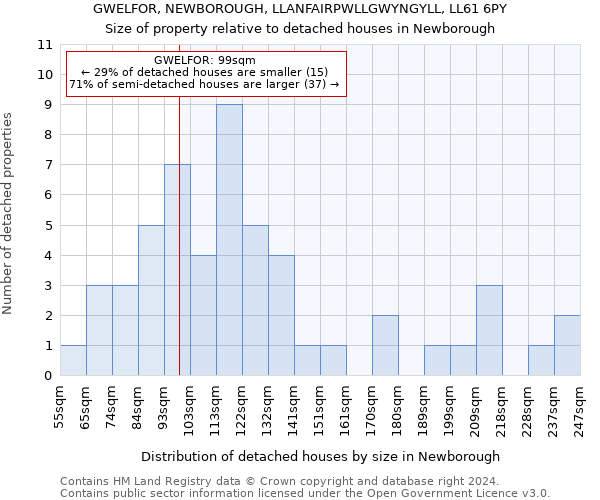 GWELFOR, NEWBOROUGH, LLANFAIRPWLLGWYNGYLL, LL61 6PY: Size of property relative to detached houses in Newborough