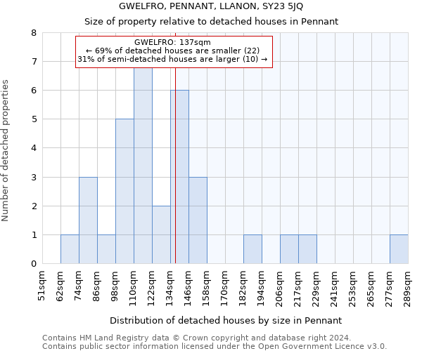 GWELFRO, PENNANT, LLANON, SY23 5JQ: Size of property relative to detached houses in Pennant