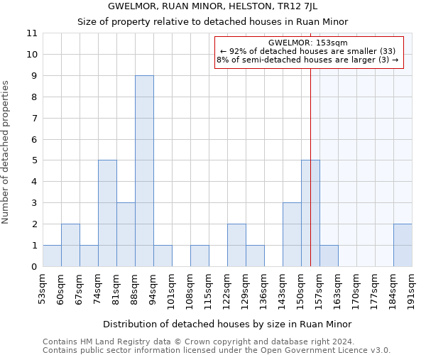 GWELMOR, RUAN MINOR, HELSTON, TR12 7JL: Size of property relative to detached houses in Ruan Minor