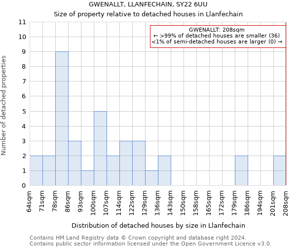 GWENALLT, LLANFECHAIN, SY22 6UU: Size of property relative to detached houses in Llanfechain