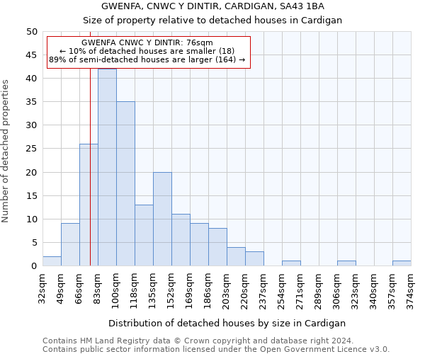 GWENFA, CNWC Y DINTIR, CARDIGAN, SA43 1BA: Size of property relative to detached houses in Cardigan