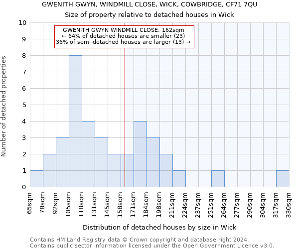 GWENITH GWYN, WINDMILL CLOSE, WICK, COWBRIDGE, CF71 7QU: Size of property relative to detached houses in Wick