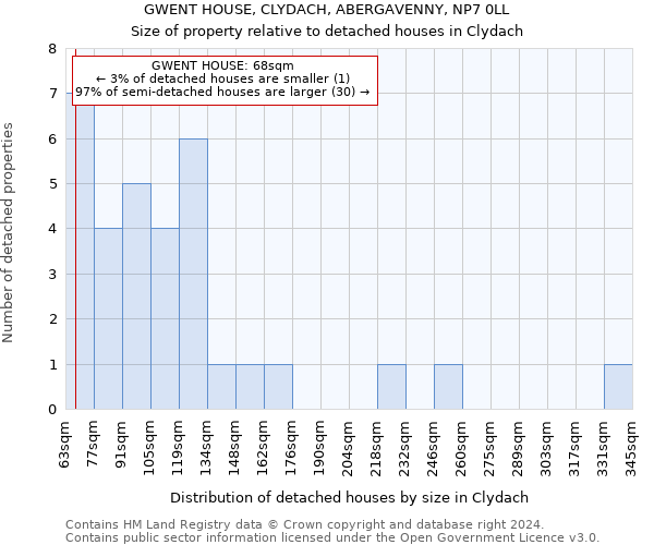 GWENT HOUSE, CLYDACH, ABERGAVENNY, NP7 0LL: Size of property relative to detached houses in Clydach