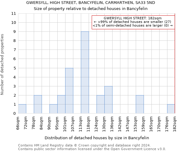 GWERSYLL, HIGH STREET, BANCYFELIN, CARMARTHEN, SA33 5ND: Size of property relative to detached houses in Bancyfelin