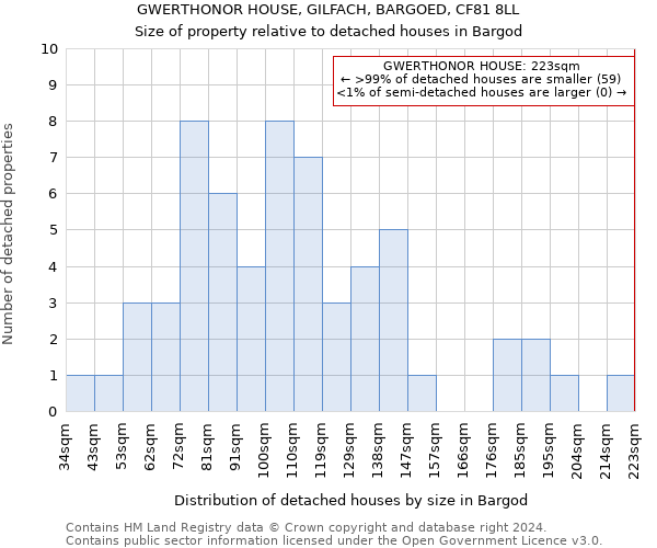 GWERTHONOR HOUSE, GILFACH, BARGOED, CF81 8LL: Size of property relative to detached houses in Bargod