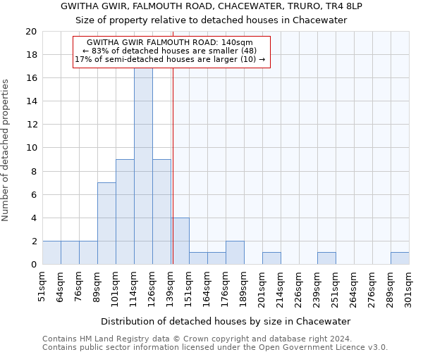 GWITHA GWIR, FALMOUTH ROAD, CHACEWATER, TRURO, TR4 8LP: Size of property relative to detached houses in Chacewater
