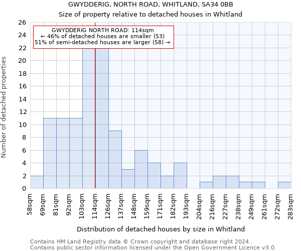 GWYDDERIG, NORTH ROAD, WHITLAND, SA34 0BB: Size of property relative to detached houses in Whitland