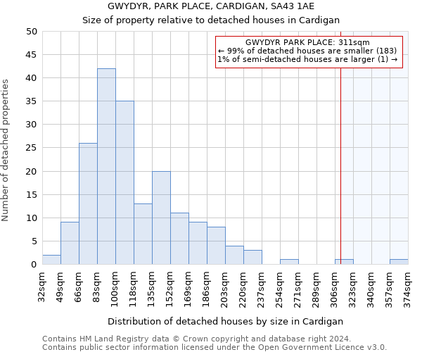 GWYDYR, PARK PLACE, CARDIGAN, SA43 1AE: Size of property relative to detached houses in Cardigan